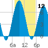 Harris Neck tide chart for Friday, January 12, 2024