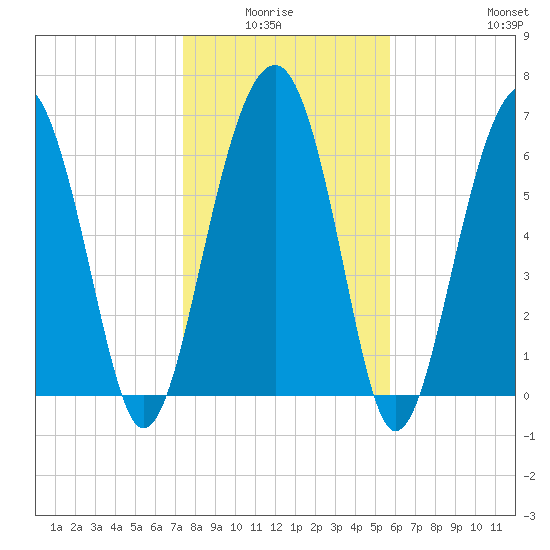 Harris Neck tide chart for Monday, January 15, 2024
