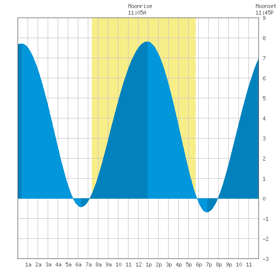 Harris Neck tide chart for Tuesday, January 16, 2024