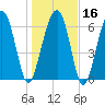 Harris Neck tide chart for Tuesday, January 16, 2024