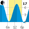 Harris Neck tide chart for Wednesday, January 17, 2024