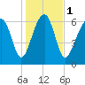 Harris Neck tide chart for Monday, January 1, 2024