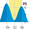 Harris Neck tide chart for Sunday, January 21, 2024