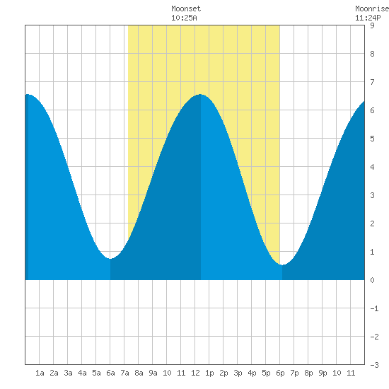 Harris Neck tide chart for Wednesday, January 31, 2024