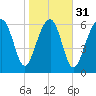 Harris Neck tide chart for Wednesday, January 31, 2024