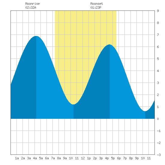 Harris Neck tide chart for Saturday, January 6, 2024