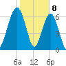 Harris Neck tide chart for Monday, January 8, 2024