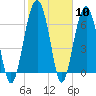 Harris Neck tide chart for Saturday, February 10, 2024
