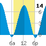 Harris Neck tide chart for Wednesday, February 14, 2024