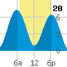 Harris Neck tide chart for Tuesday, February 20, 2024