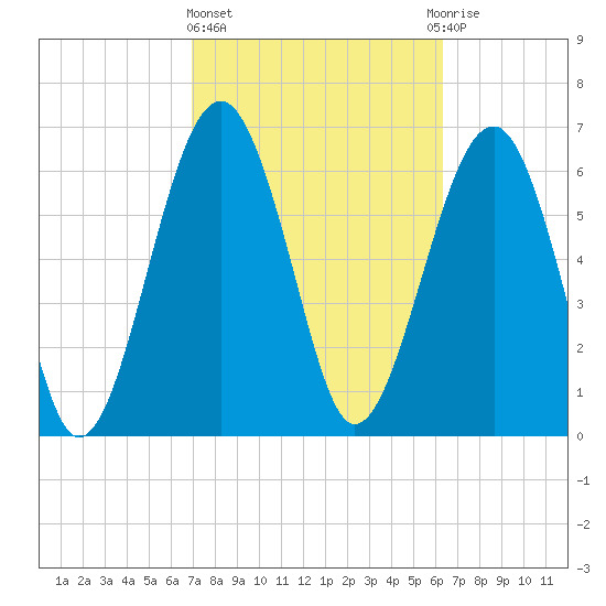Harris Neck tide chart for Friday, February 23, 2024