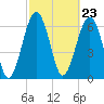 Harris Neck tide chart for Friday, February 23, 2024