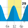 Harris Neck tide chart for Thursday, February 29, 2024