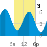 Harris Neck tide chart for Saturday, February 3, 2024