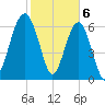 Harris Neck tide chart for Tuesday, February 6, 2024