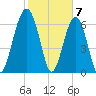 Harris Neck tide chart for Wednesday, February 7, 2024