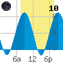 Harris Neck tide chart for Sunday, March 10, 2024