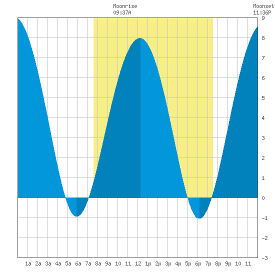 Harris Neck tide chart for Wednesday, March 13, 2024