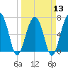 Harris Neck tide chart for Wednesday, March 13, 2024