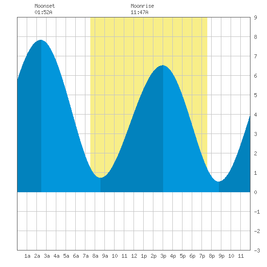 Harris Neck tide chart for Saturday, March 16, 2024
