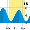 Harris Neck tide chart for Saturday, March 16, 2024