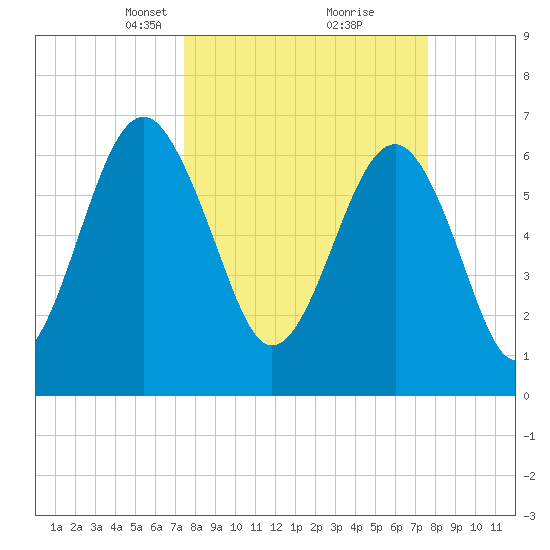 Harris Neck tide chart for Tuesday, March 19, 2024