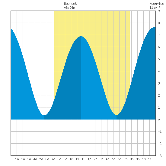 Harris Neck tide chart for Thursday, March 28, 2024