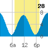 Harris Neck tide chart for Thursday, March 28, 2024