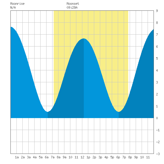 Harris Neck tide chart for Friday, March 29, 2024