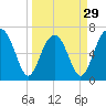 Harris Neck tide chart for Friday, March 29, 2024