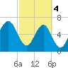 Harris Neck tide chart for Monday, March 4, 2024