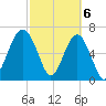 Harris Neck tide chart for Wednesday, March 6, 2024