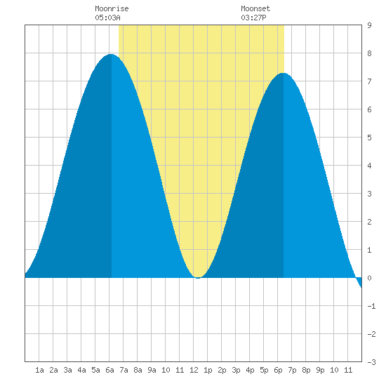 Harris Neck tide chart for Thursday, March 7, 2024