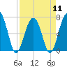 Harris Neck tide chart for Thursday, April 11, 2024