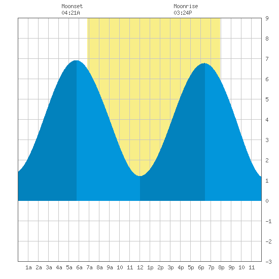 Harris Neck tide chart for Thursday, April 18, 2024