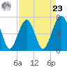Harris Neck tide chart for Tuesday, April 23, 2024