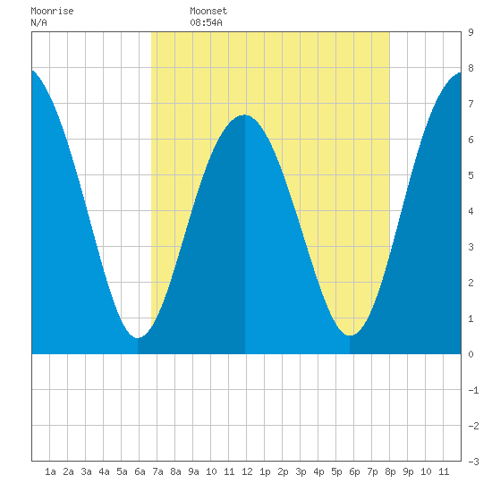 Harris Neck tide chart for Saturday, April 27, 2024