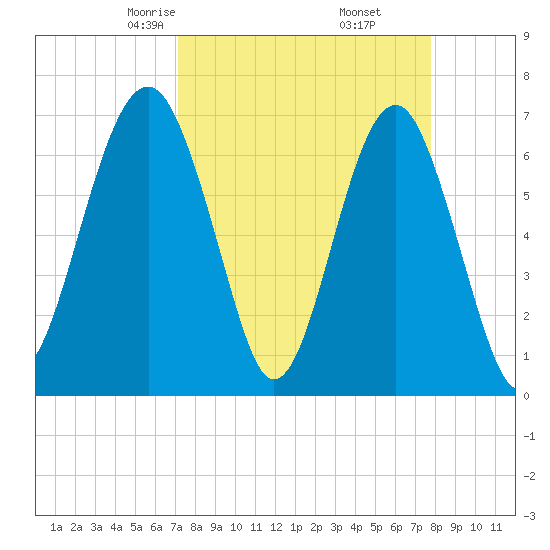 Harris Neck tide chart for Thursday, April 4, 2024