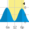 Harris Neck tide chart for Thursday, April 4, 2024