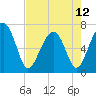 Harris Neck tide chart for Sunday, May 12, 2024