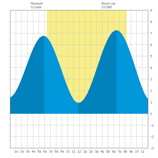 Harris Neck tide chart for Saturday, May 18, 2024