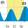 Harris Neck tide chart for Thursday, May 23, 2024