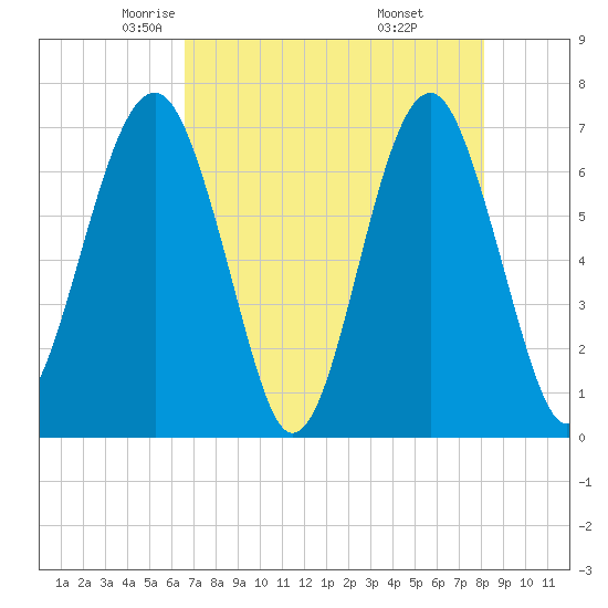 Harris Neck tide chart for Friday, May 3, 2024