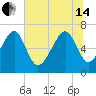 Harris Neck tide chart for Friday, June 14, 2024