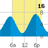 Harris Neck tide chart for Sunday, June 16, 2024
