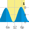 Harris Neck tide chart for Saturday, June 1, 2024