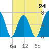 Harris Neck tide chart for Monday, June 24, 2024