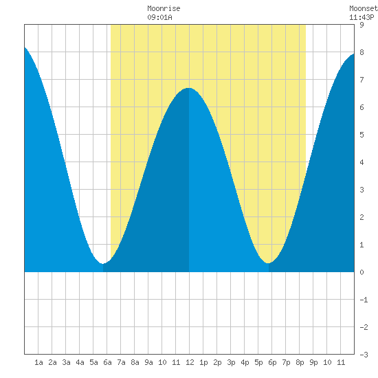 Harris Neck tide chart for Sunday, June 9, 2024