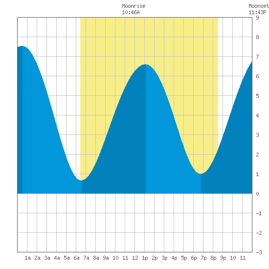 Harris Neck tide chart for Wednesday, July 10, 2024