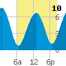 Harris Neck tide chart for Wednesday, July 10, 2024